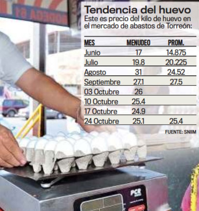 Precio del huevo se vende a 25.10