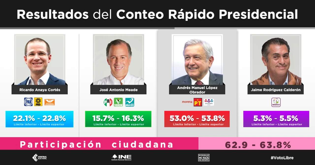 Conteo Rápido da triunfo a AMLO con 53% de la votación. Noticias en tiempo real