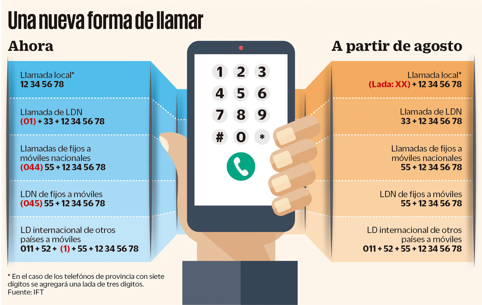 Arrancará en agosto marcación a 10 dígitos. Noticias en tiempo real