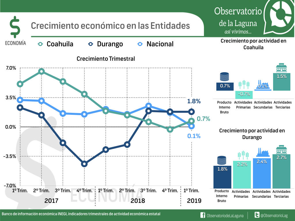 Mejora panorama económico en Coahuila y Durango. Noticias en tiempo real