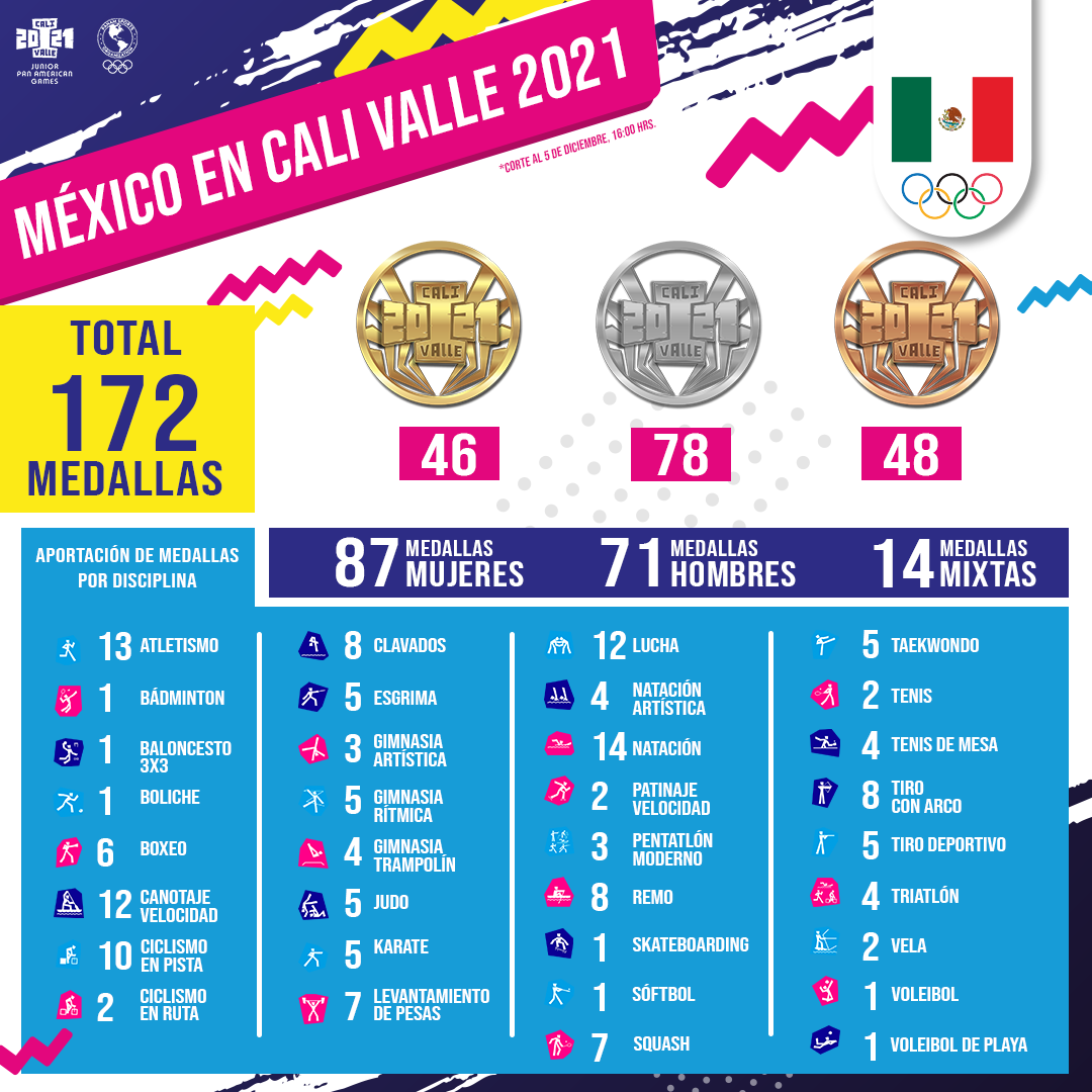 México, cuarto sitio en los Juegos Panamericanos Junior Cali-Valle 2021. Noticias en tiempo real