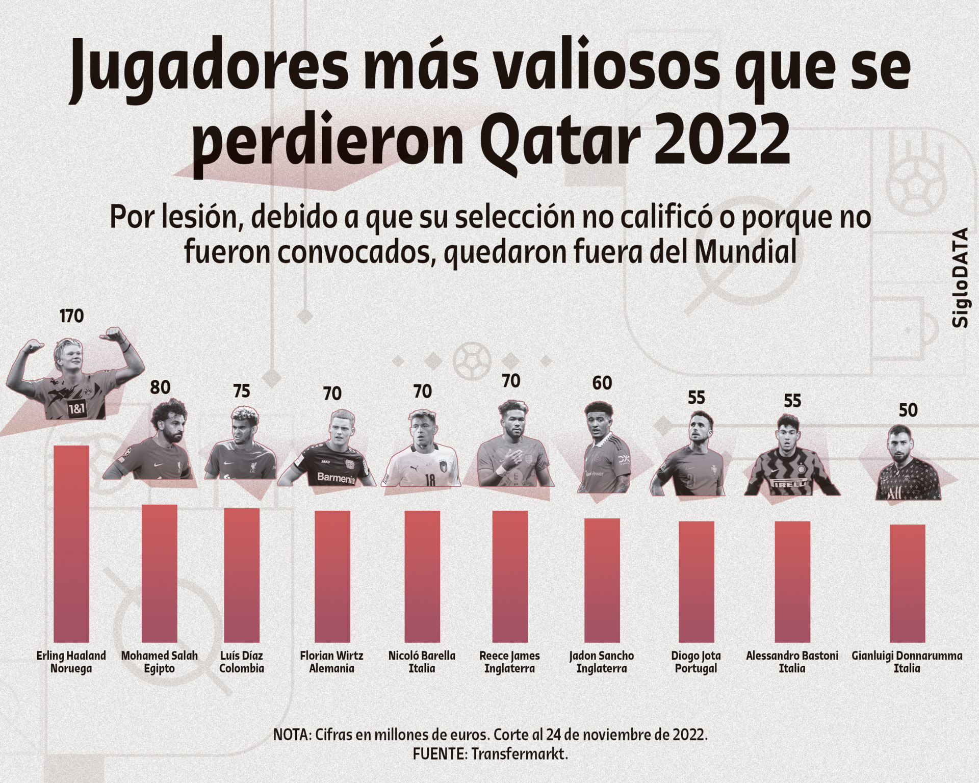 Jugadores más valiosos que se perdieron Qatar 2022. Noticias en tiempo real