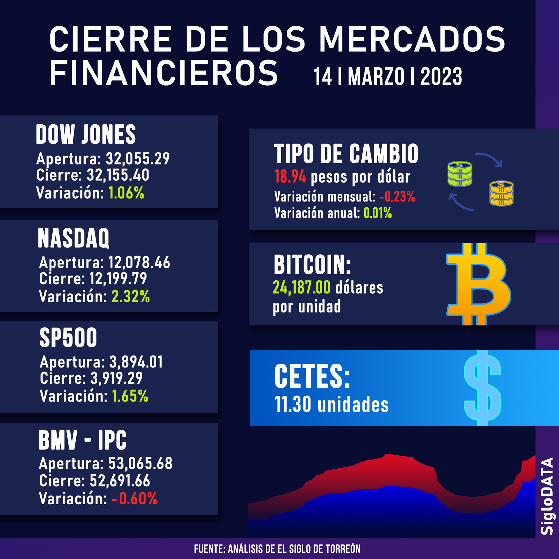 La banca rebota y el Dow gana un 1.06 % tras los datos de inflación en Estados Unidos. Noticias en tiempo real