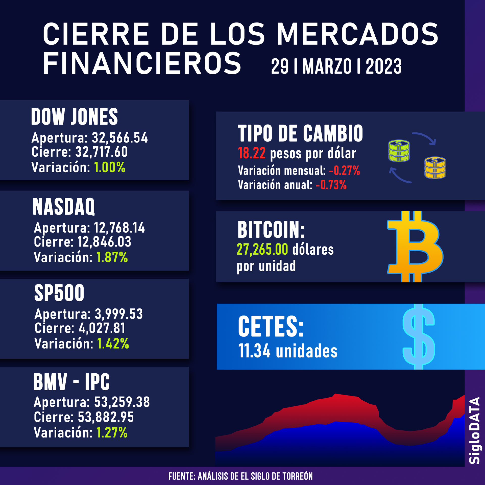 Wall Street cierra en verde y el Dow Jones sube un 1 %. Noticias en tiempo real