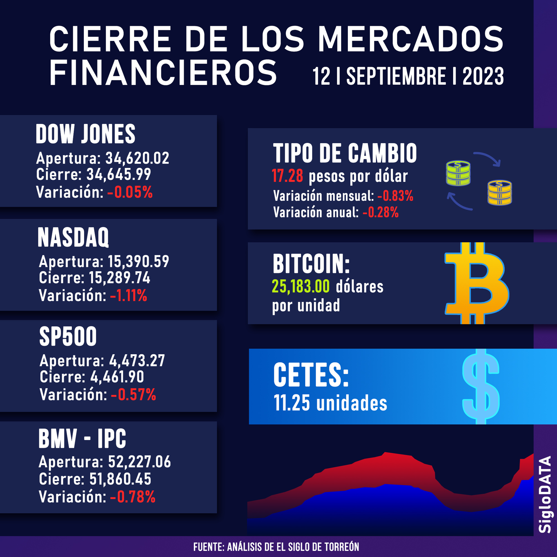 Wall Street cierra en rojo y el Nasdaq baja un 1.04 %. Noticias en tiempo real