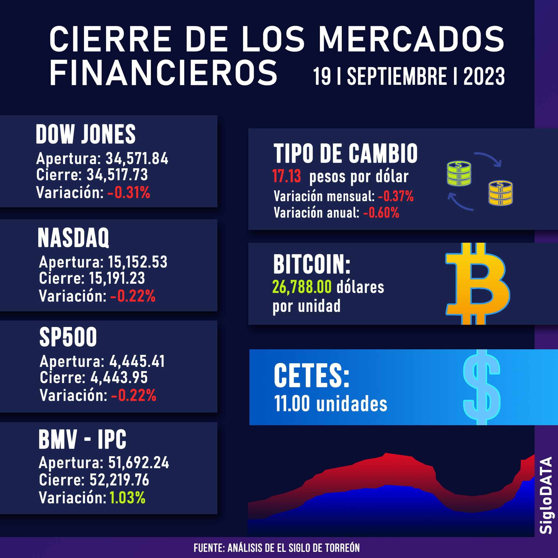 Wall Street cierra en rojo y el Dow Jones baja un 0,31 % pendiente de la Fed. Noticias en tiempo real
