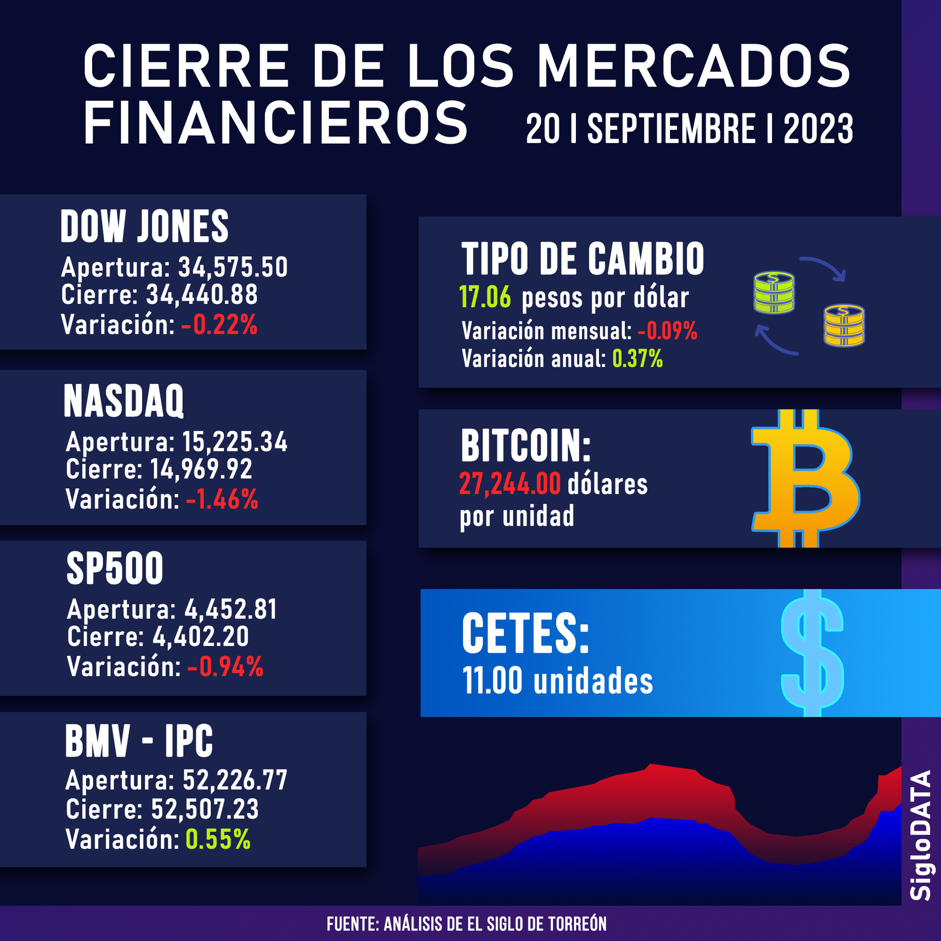 Wall Street cierra en rojo y el Nasdaq cae un 1,53 % tras el anuncio de la Fed. Noticias en tiempo real