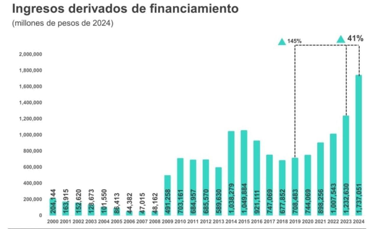 Más deuda y menos ingresos en 2024. Noticias en tiempo real