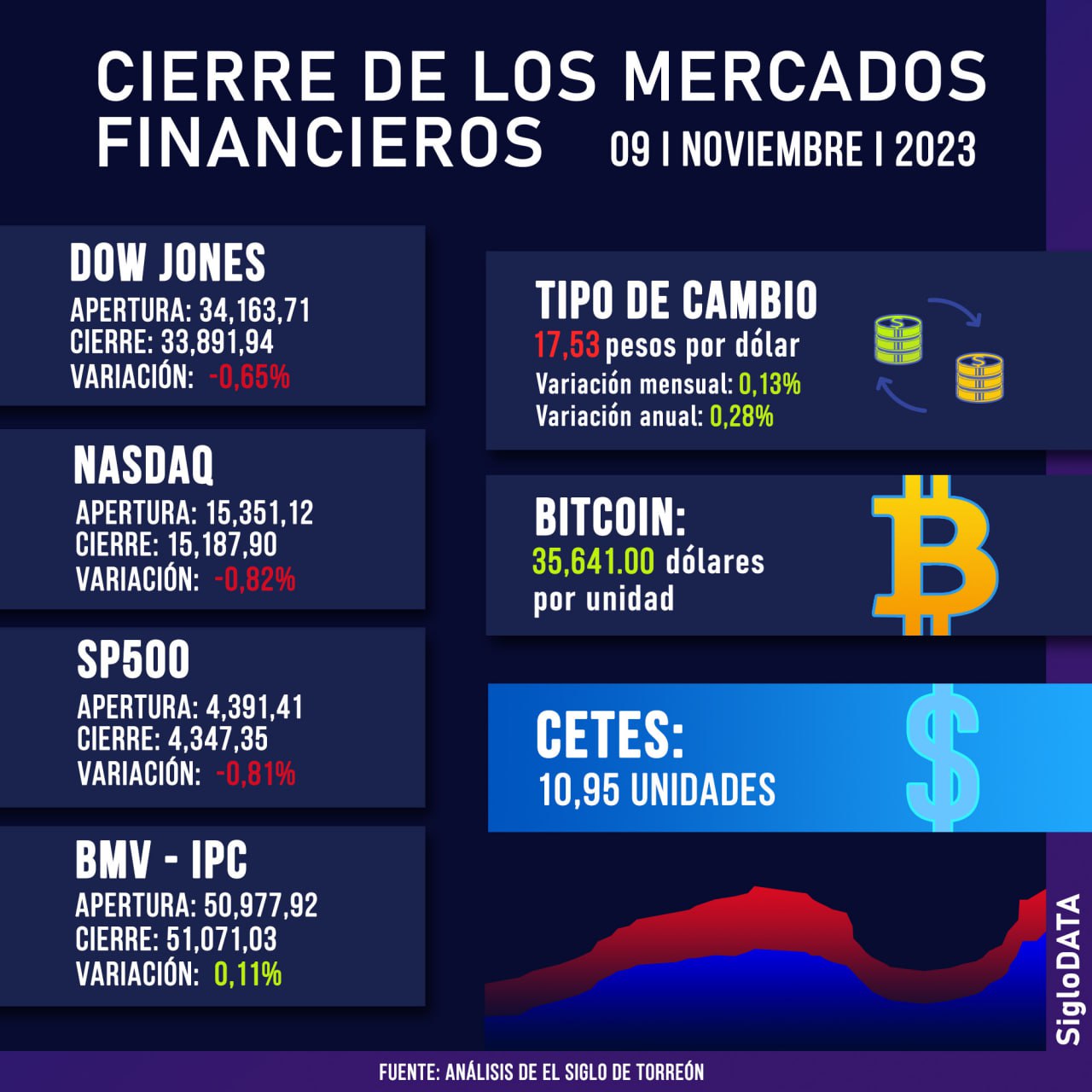 Wall Street cierra en rojo y el Dow Jones baja un 0.65 %. Noticias en tiempo real