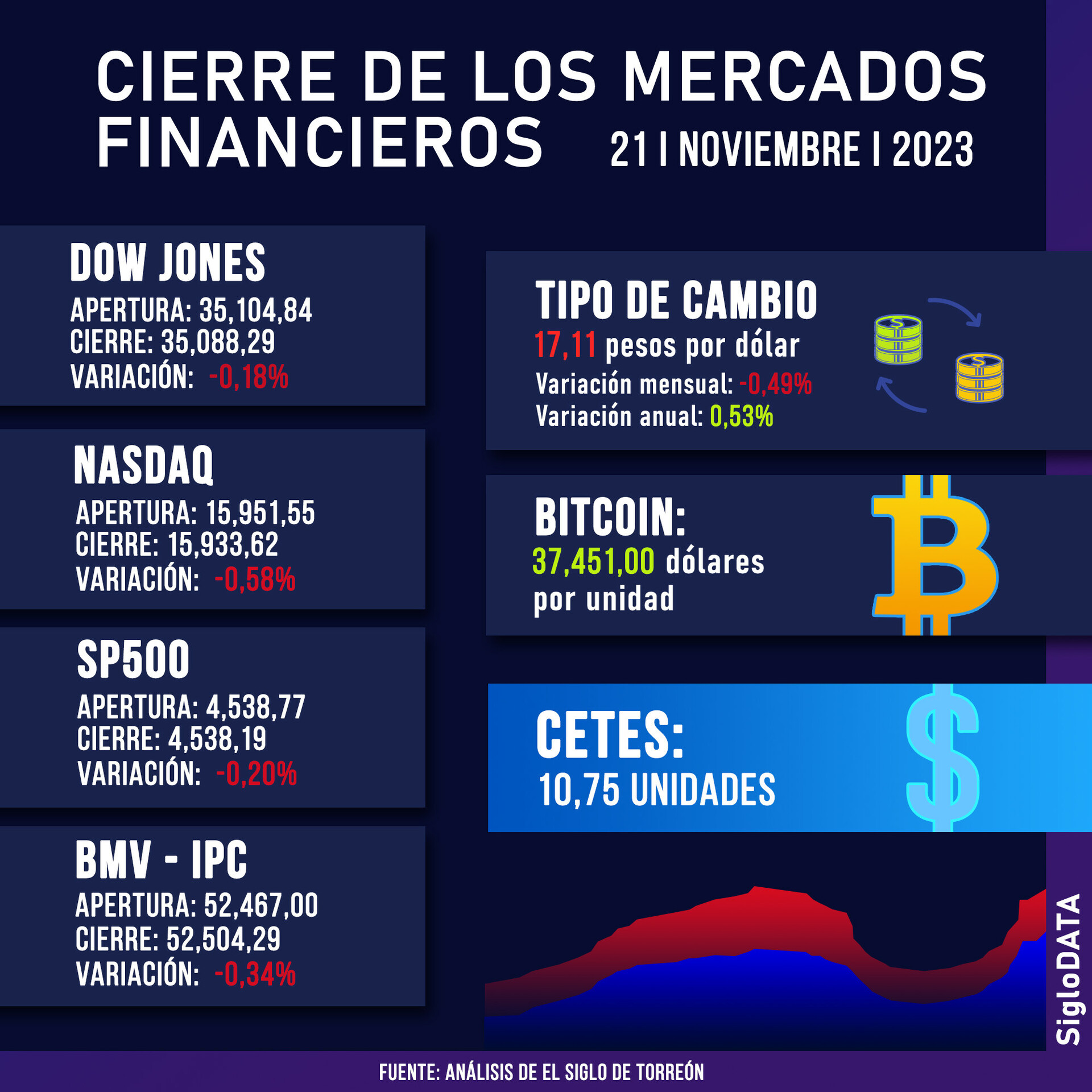 Wall Street cierra en verde y el Dow Jones sube un 0.53 % en vísperas de Acción de Gracias. Noticias en tiempo real