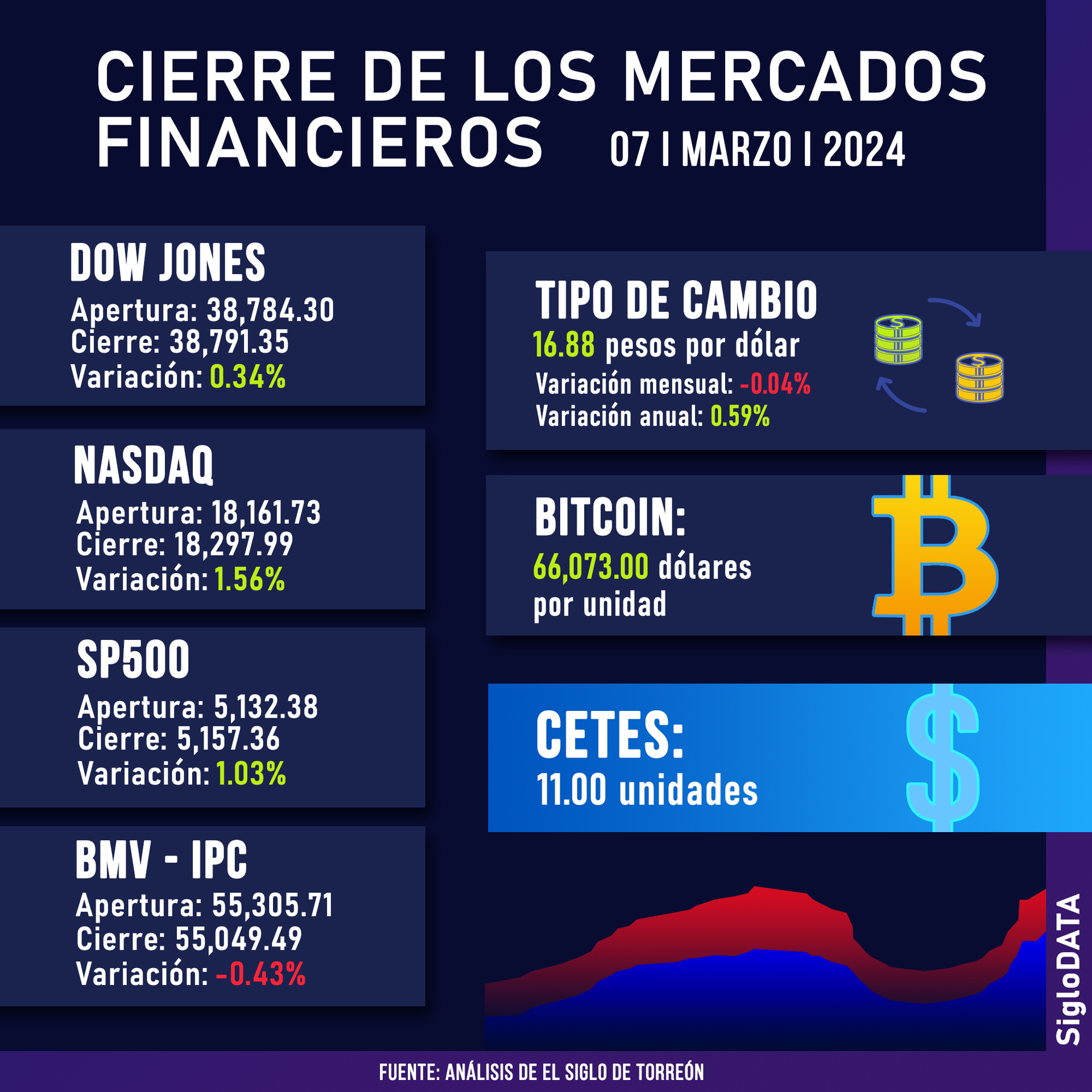 Wall Street cierra en verde y el Dow Jones sube un 0,34 %. Noticias en tiempo real