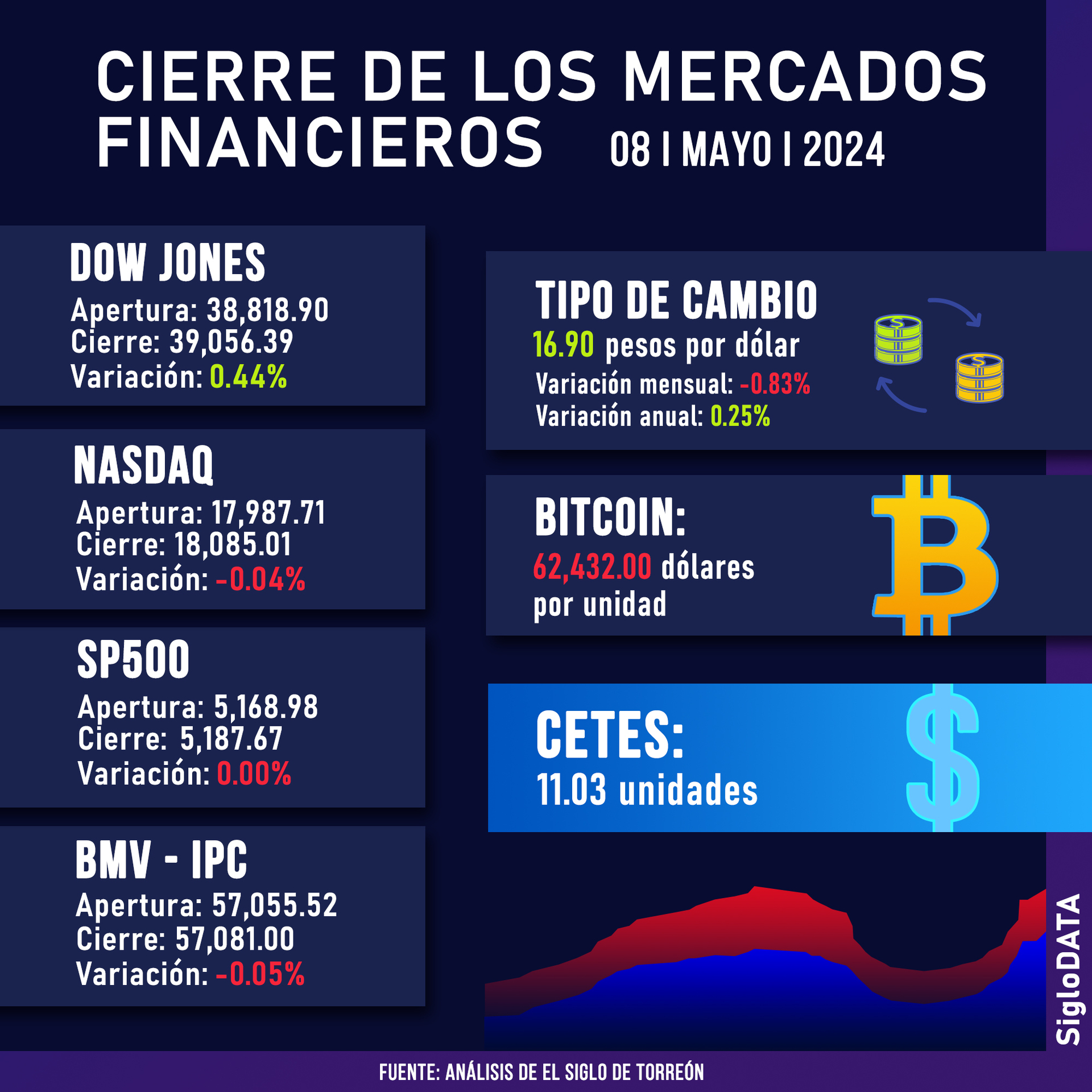 Wall Street cierra mixto y el Dow Jones sube un 0,44 %. Noticias en tiempo real
