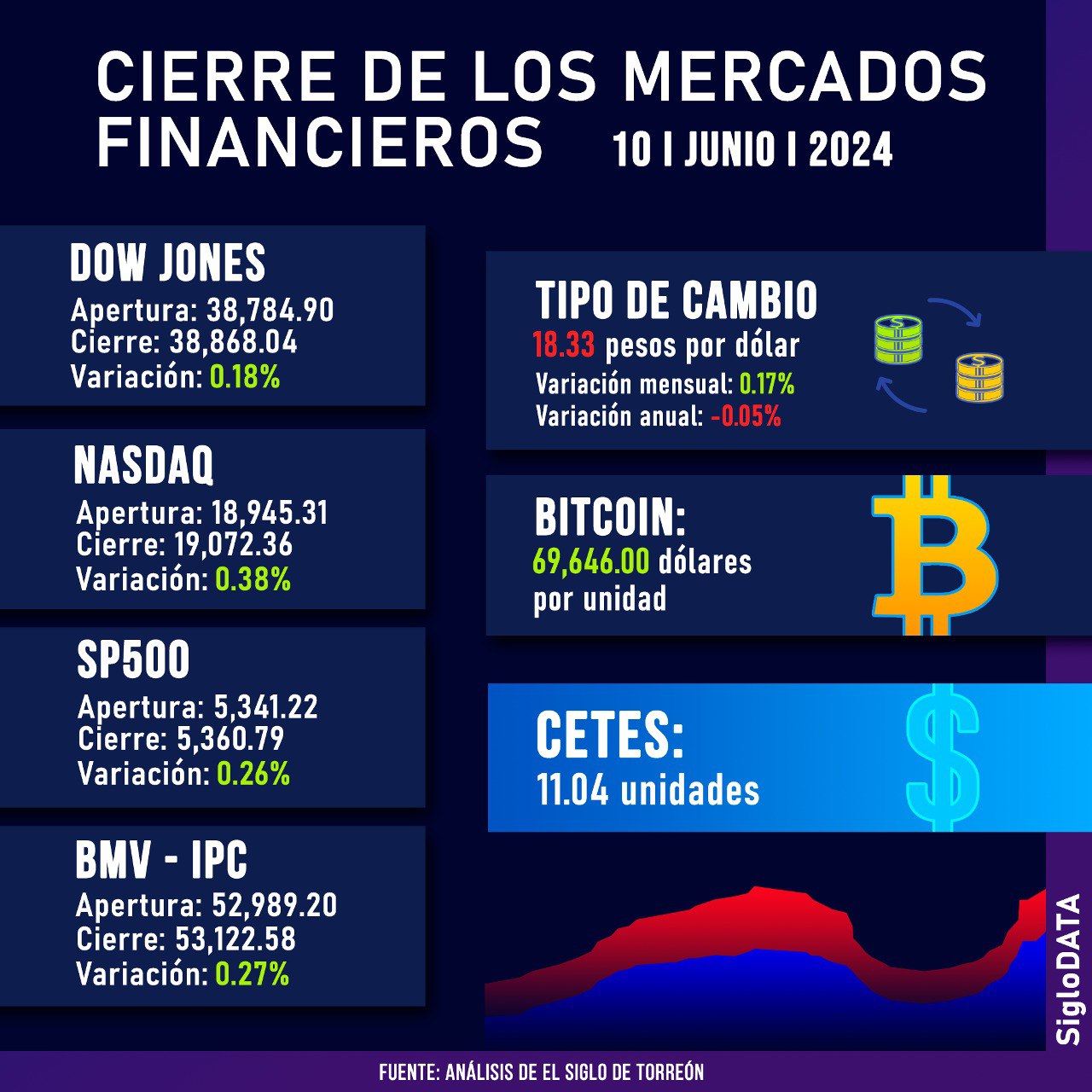 Wall Street cierra con doble récord, pendiente de la inflación y la reunión de la Fed. Noticias en tiempo real