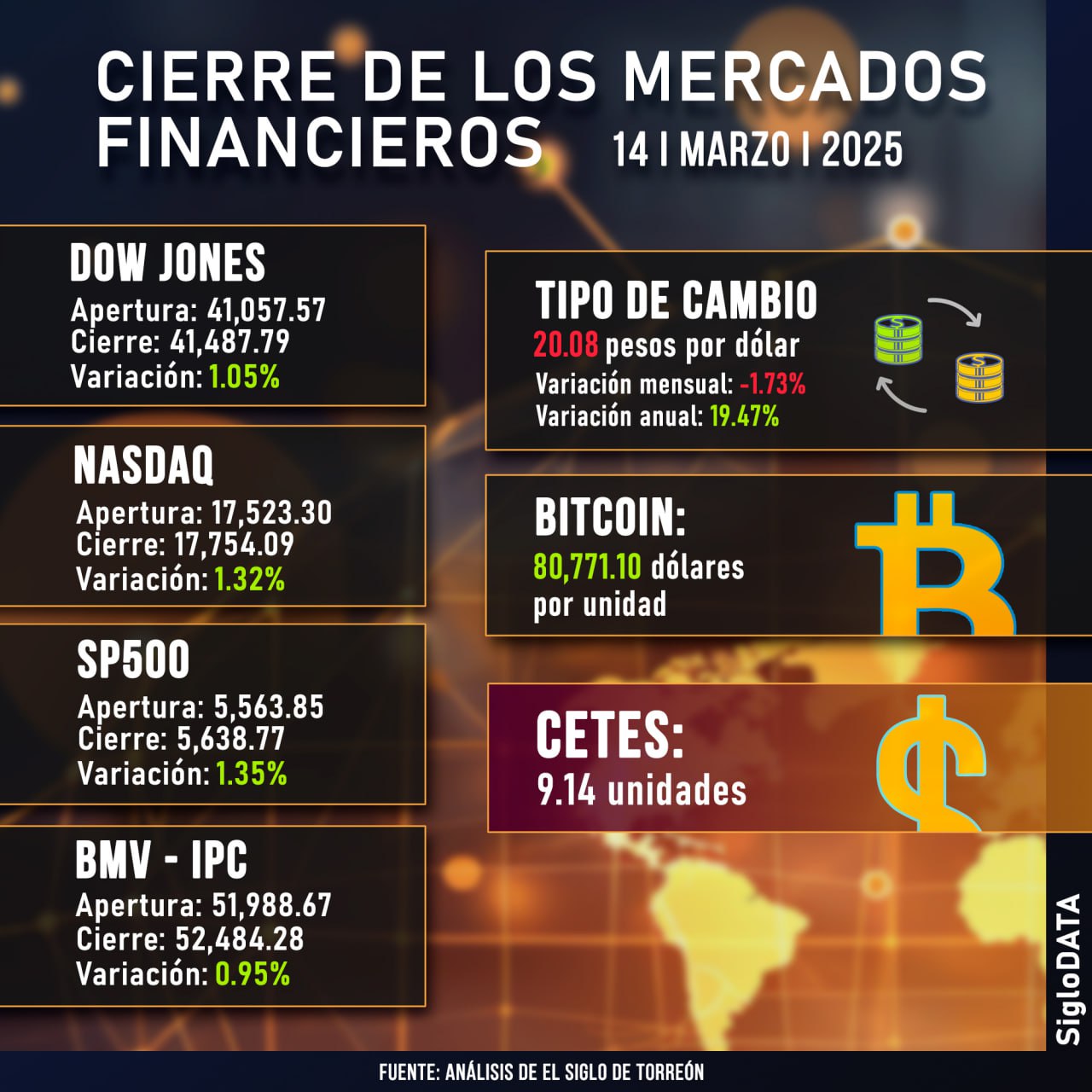 Wall Street cierra en alza, pero Dow enfrenta su peor semana desde 2023. Noticias en tiempo real