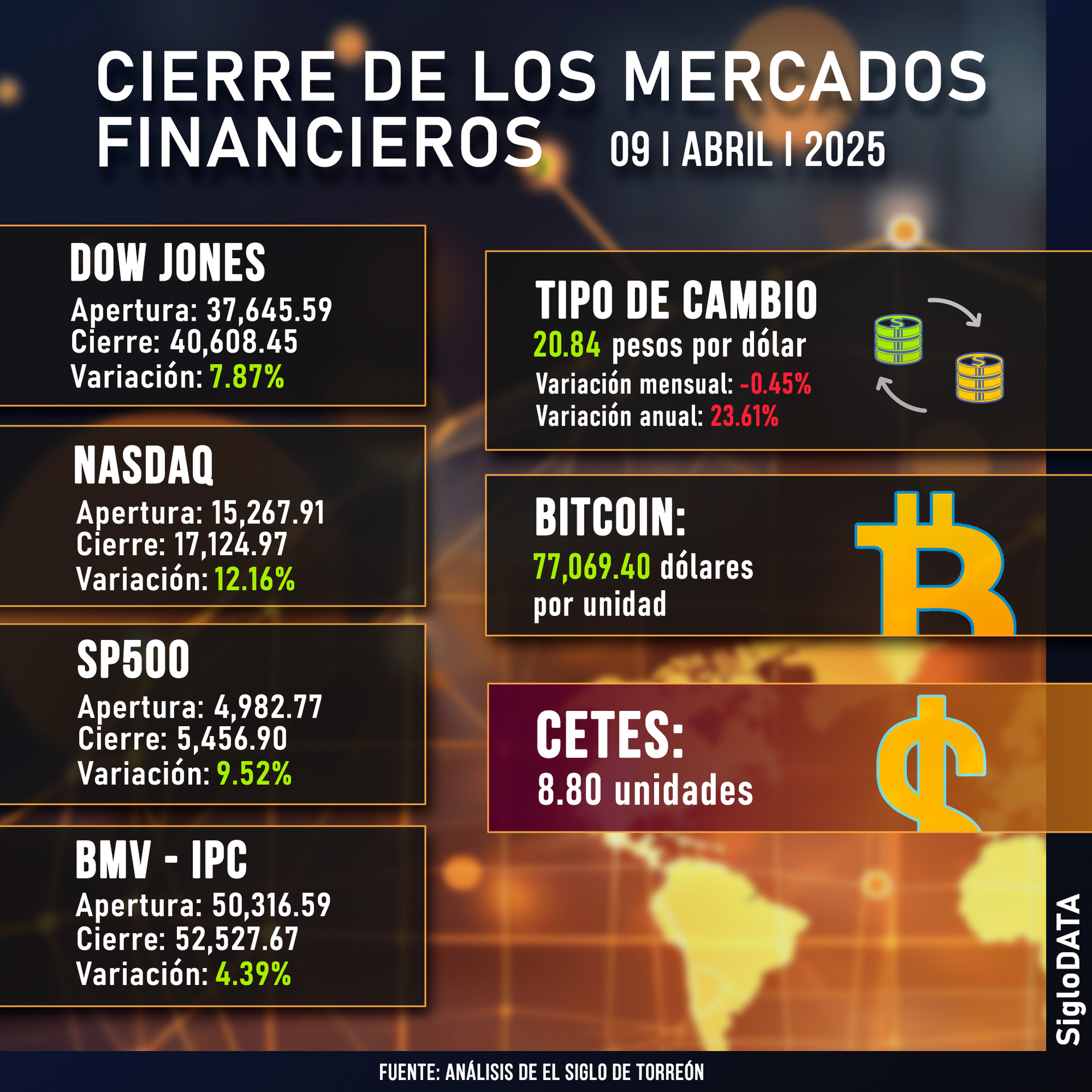 El Nasdaq sube un 12 % en cierre eufórico de Wall Street tras pausa arancelaria. Noticias en tiempo real