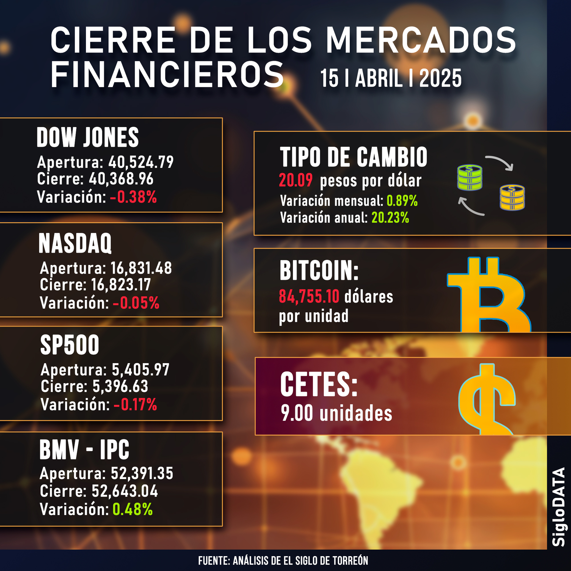 Wall Street cae levemente tras resultados bancarios y alivio en aranceles. Noticias en tiempo real