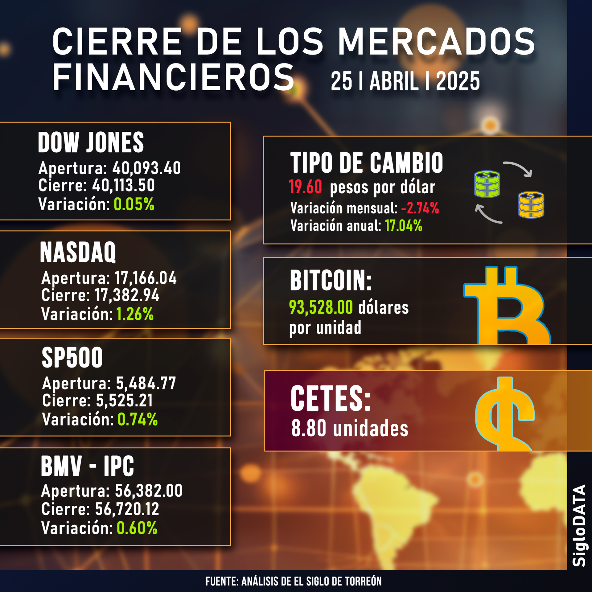 Wall Street cierra en verde tras una semana semana marcada por la guerra comercial . Noticias en tiempo real