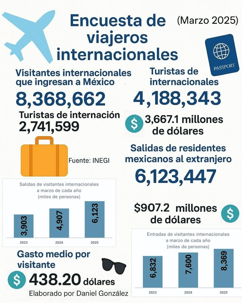 Turismo suma 3.67 mil millones de dólares en marzo de 2025. Noticias en tiempo real