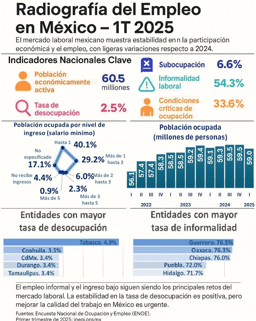 Coahuila y Durango presentan altas tasas de desempleo. Noticias en tiempo real