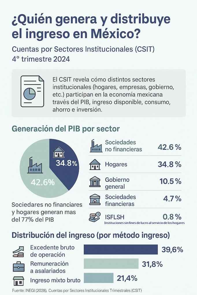 ¿Quién mueve la economía en México? . Noticias en tiempo real