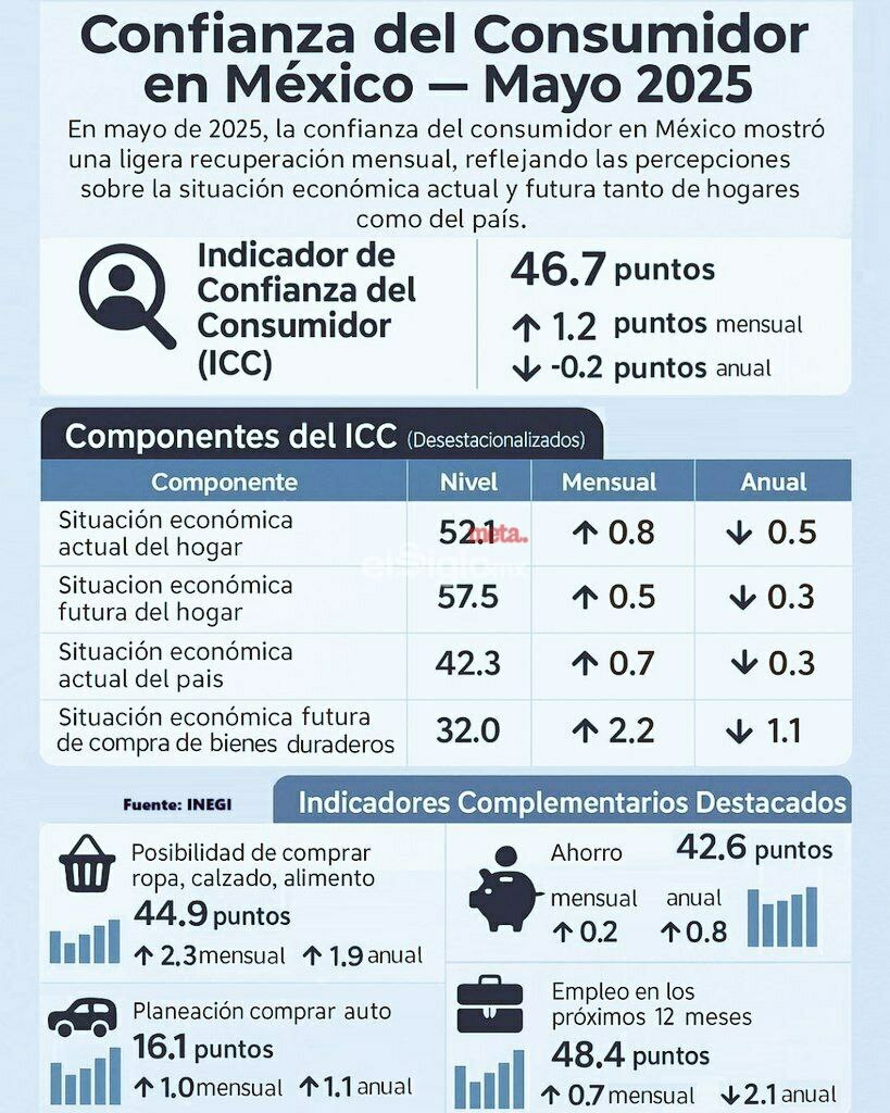 Crece en mayo confianza del consumidor . Noticias en tiempo real