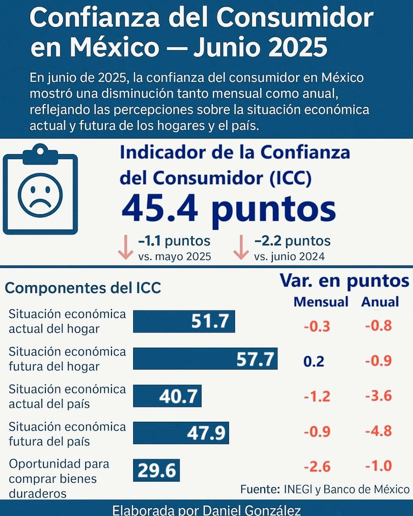 Confianza del consumidor retoma tendencia negativa en junio. Noticias en tiempo real